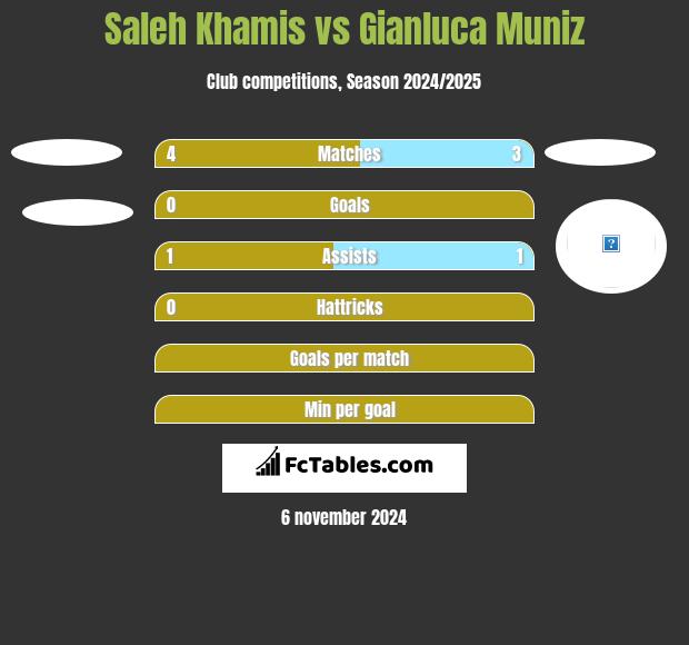 Saleh Khamis vs Gianluca Muniz h2h player stats