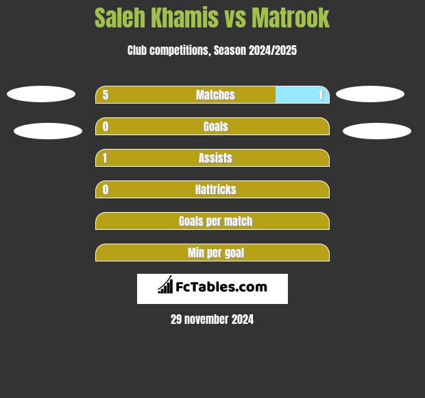 Saleh Khamis vs Matrook h2h player stats