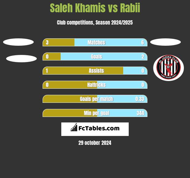 Saleh Khamis vs Rabii h2h player stats