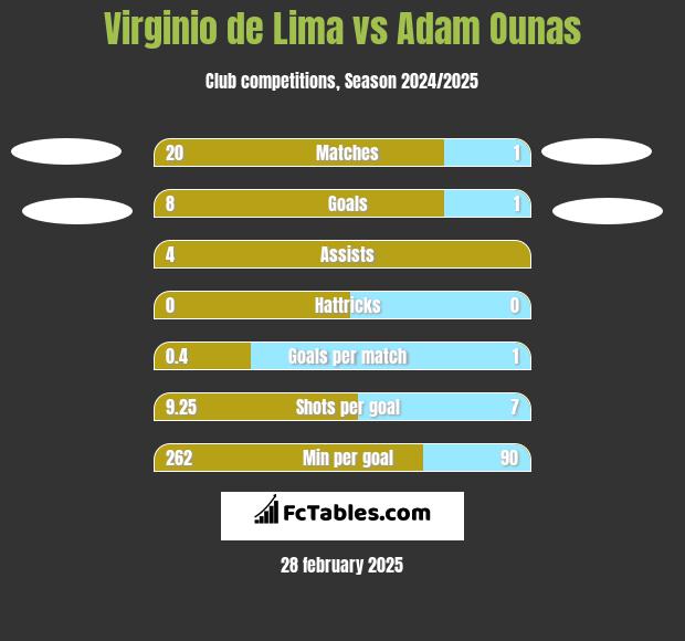 Virginio de Lima vs Adam Ounas h2h player stats