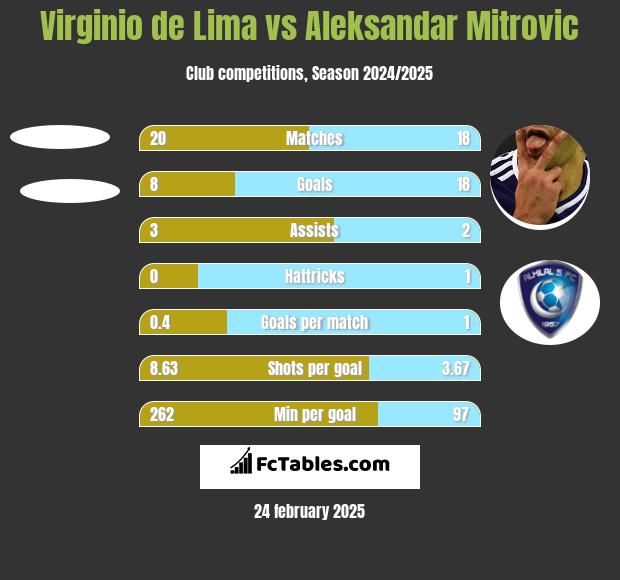 Virginio de Lima vs Aleksandar Mitrović h2h player stats