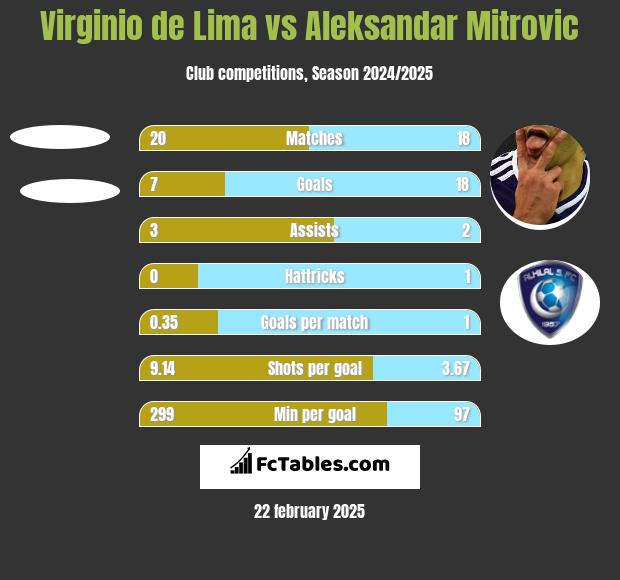 Virginio de Lima vs Aleksandar Mitrovic h2h player stats