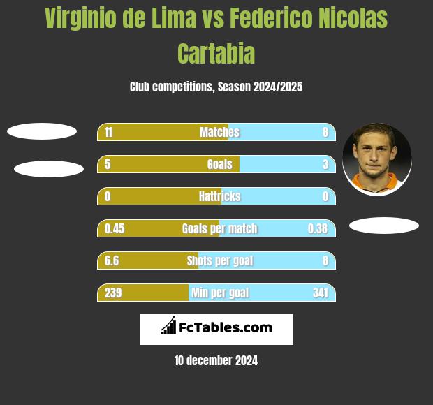 Virginio de Lima vs Federico Nicolas Cartabia h2h player stats