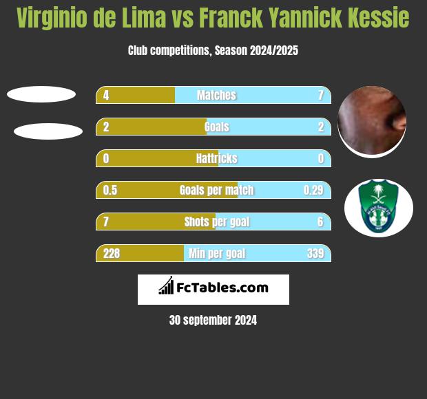 Virginio de Lima vs Franck Yannick Kessie h2h player stats