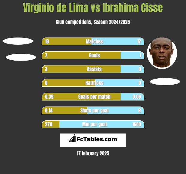 Virginio de Lima vs Ibrahima Cisse h2h player stats