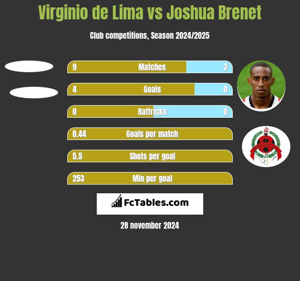 Virginio de Lima vs Joshua Brenet h2h player stats