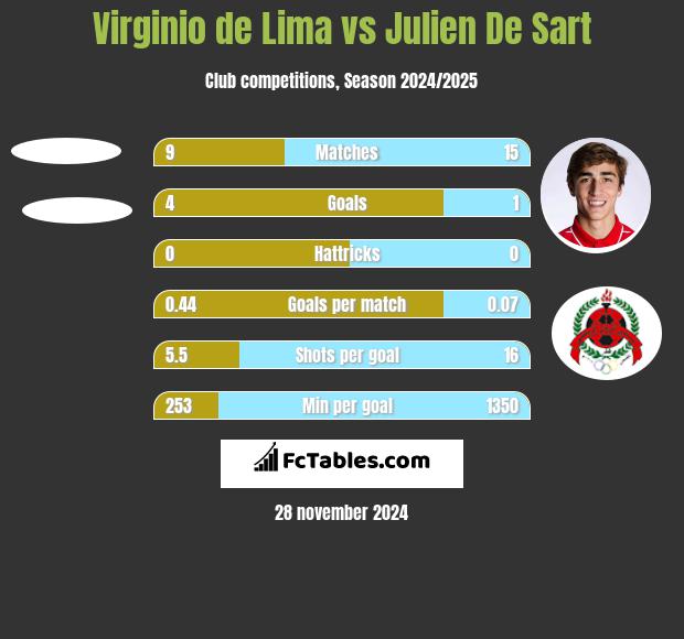 Virginio de Lima vs Julien De Sart h2h player stats