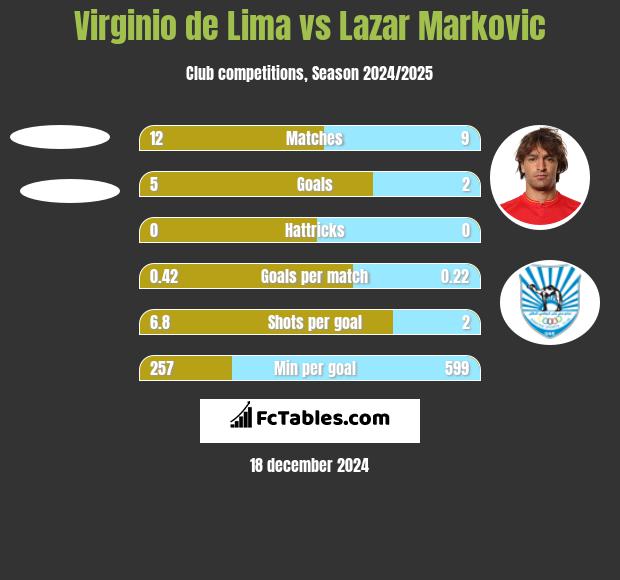 Virginio de Lima vs Lazar Marković h2h player stats