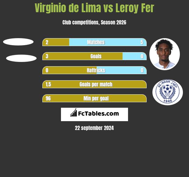 Virginio de Lima vs Leroy Fer h2h player stats