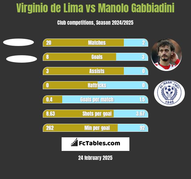 Virginio de Lima vs Manolo Gabbiadini h2h player stats