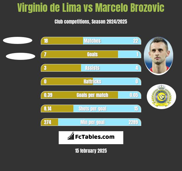 Virginio de Lima vs Marcelo Brozovic h2h player stats