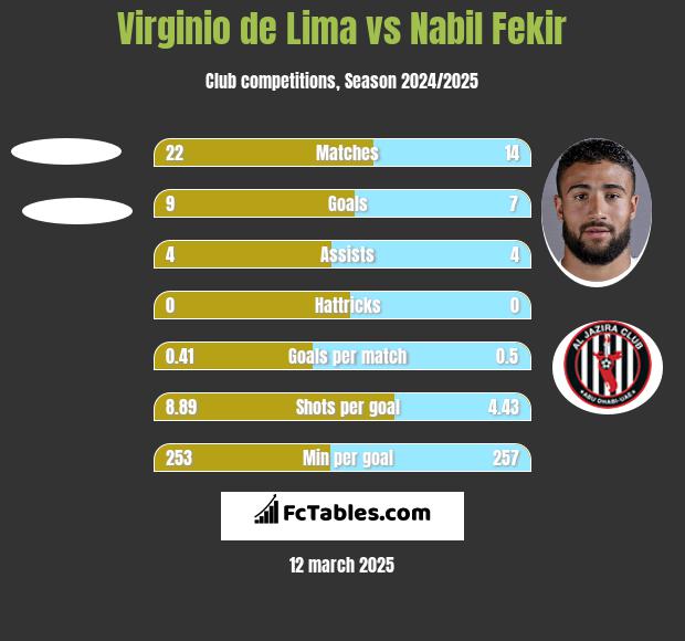 Virginio de Lima vs Nabil Fekir h2h player stats