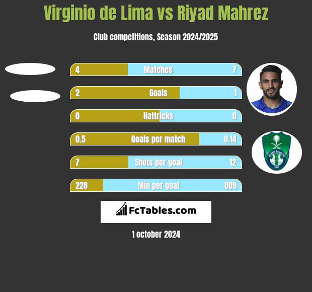 Virginio de Lima vs Riyad Mahrez h2h player stats