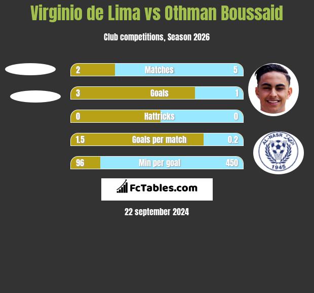 Virginio de Lima vs Othman Boussaid h2h player stats