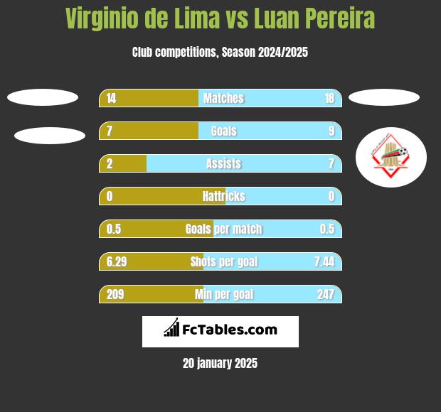 Virginio de Lima vs Luan Pereira h2h player stats