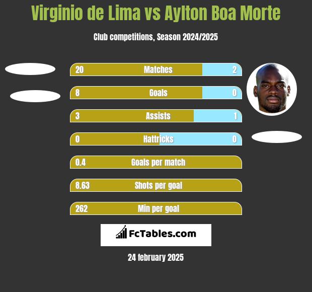 Virginio de Lima vs Aylton Boa Morte h2h player stats