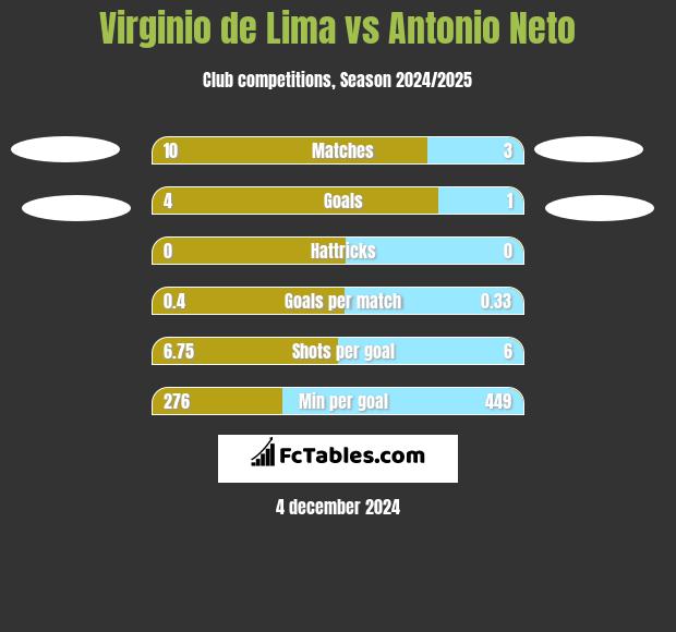 Virginio de Lima vs Antonio Neto h2h player stats