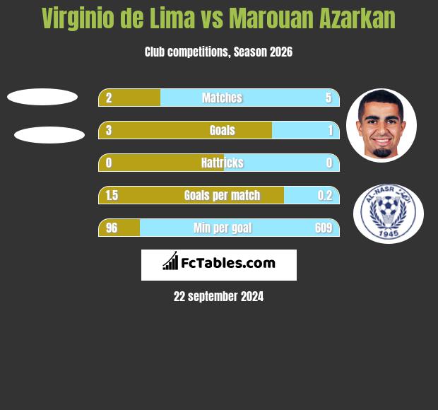 Virginio de Lima vs Marouan Azarkan h2h player stats