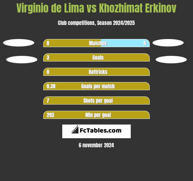 Virginio de Lima vs Khozhimat Erkinov h2h player stats