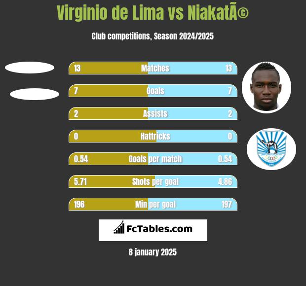 Virginio de Lima vs NiakatÃ© h2h player stats