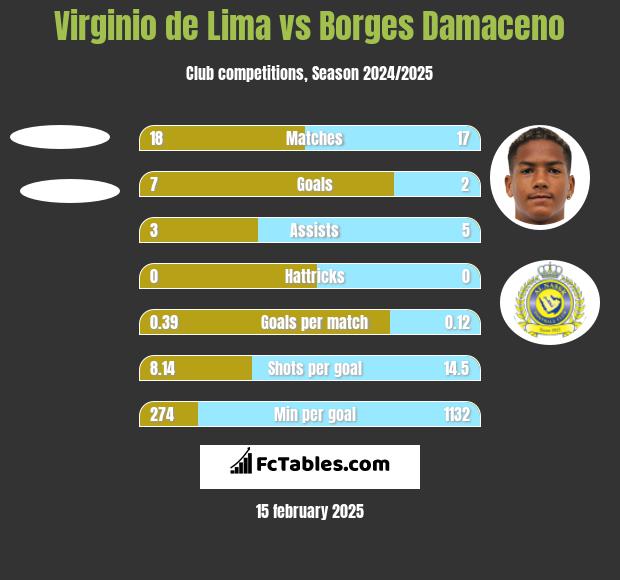 Virginio de Lima vs Borges Damaceno h2h player stats