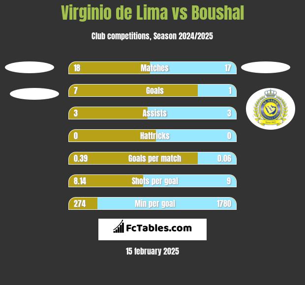 Virginio de Lima vs Boushal h2h player stats