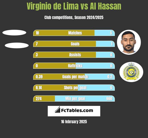 Virginio de Lima vs Al Hassan h2h player stats