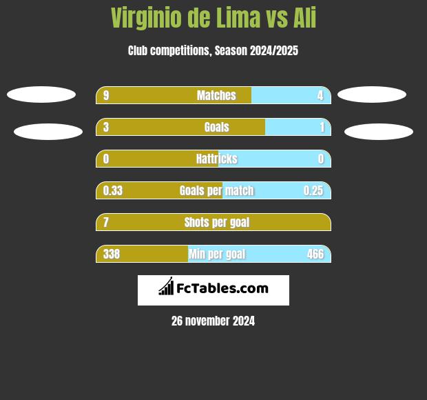 Virginio de Lima vs Ali h2h player stats