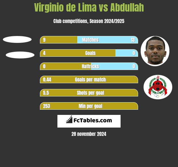 Virginio de Lima vs Abdullah h2h player stats