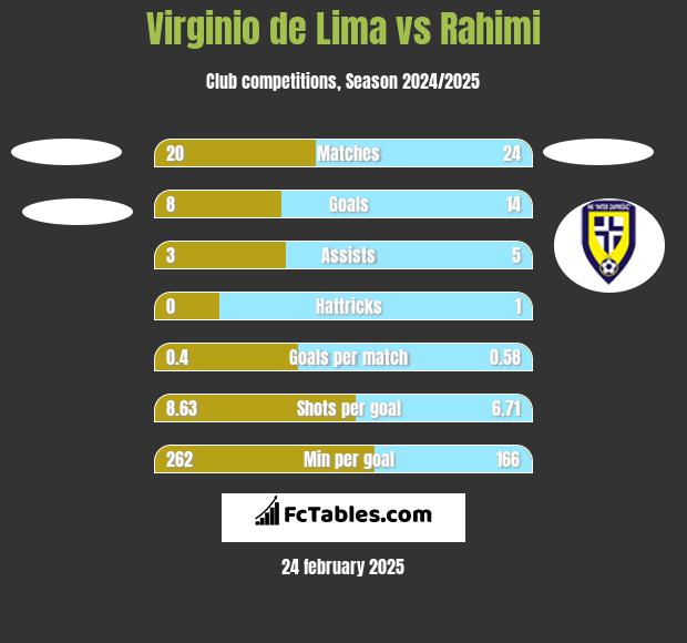 Virginio de Lima vs Rahimi h2h player stats