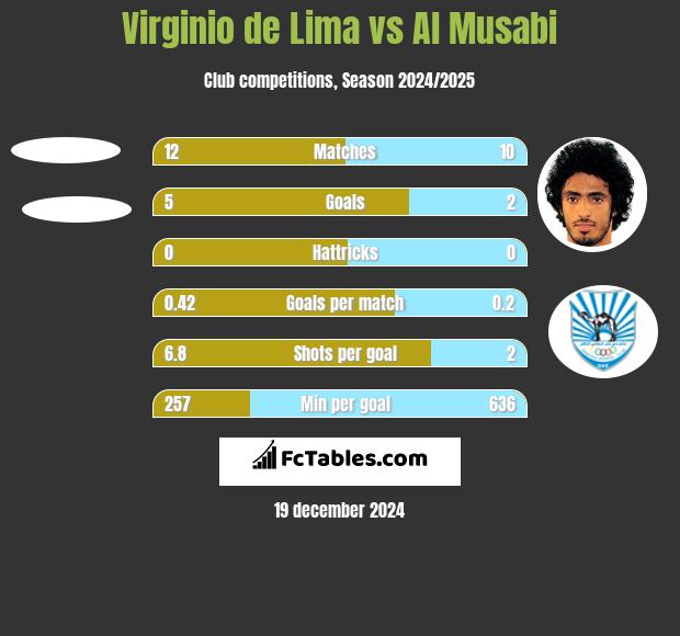 Virginio de Lima vs Al Musabi h2h player stats