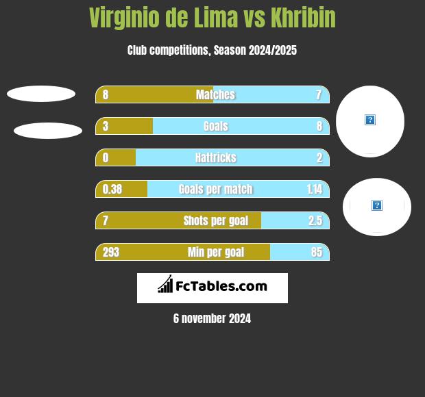 Virginio de Lima vs Khribin h2h player stats