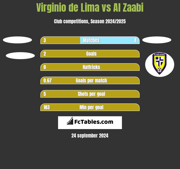 Virginio de Lima vs Al Zaabi h2h player stats