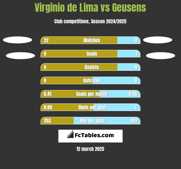 Virginio de Lima vs Geusens h2h player stats