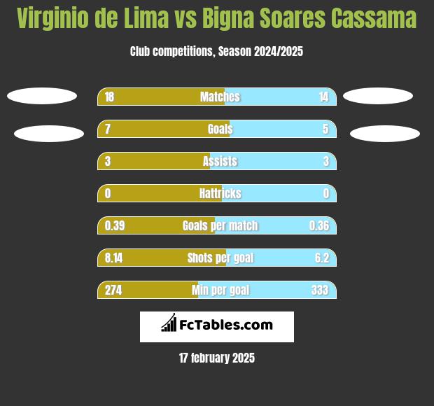 Virginio de Lima vs Bigna Soares Cassama h2h player stats