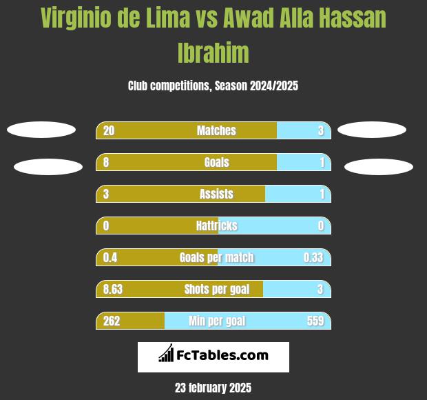 Virginio de Lima vs Awad Alla Hassan Ibrahim h2h player stats