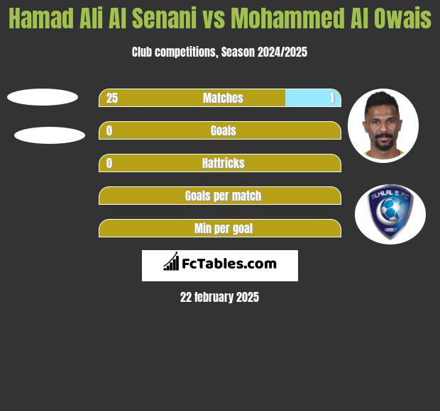 Hamad Ali Al Senani vs Mohammed Al Owais h2h player stats