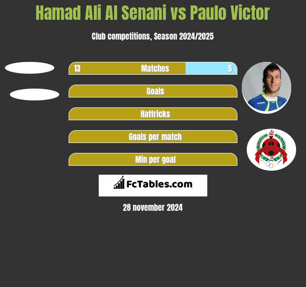 Hamad Ali Al Senani vs Paulo Victor h2h player stats