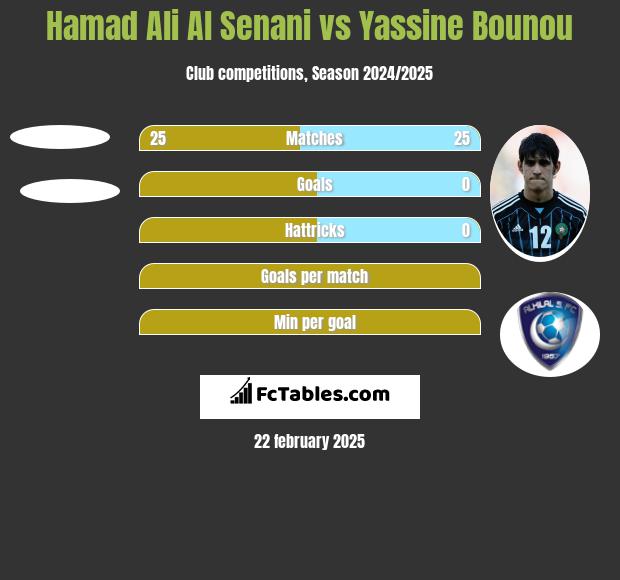 Hamad Ali Al Senani vs Yassine Bounou h2h player stats