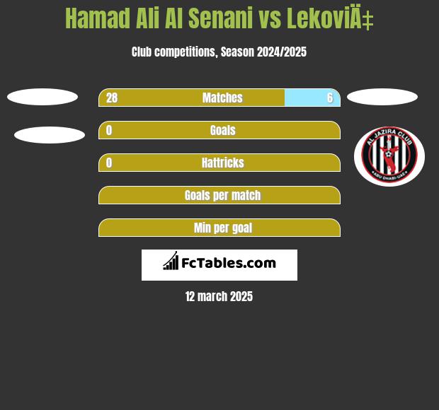 Hamad Ali Al Senani vs LekoviÄ‡ h2h player stats