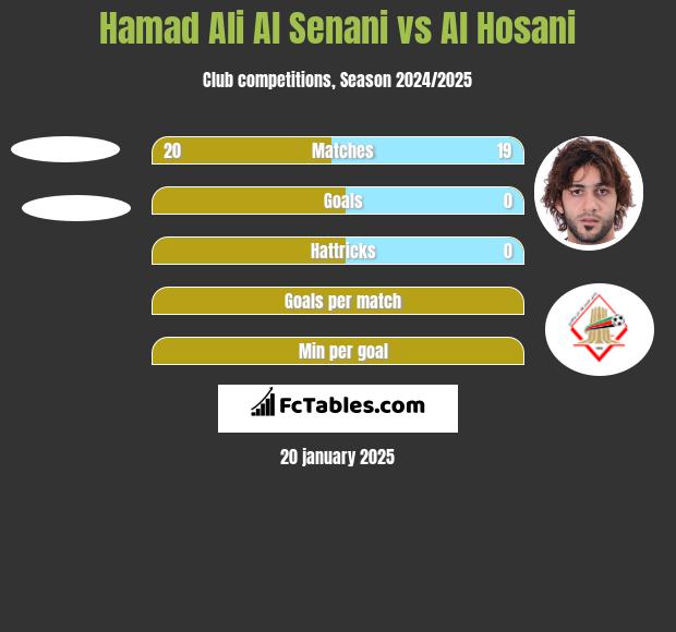 Hamad Ali Al Senani vs Al Hosani h2h player stats