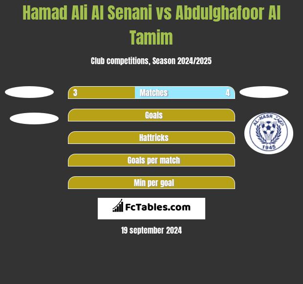 Hamad Ali Al Senani vs Abdulghafoor Al Tamim h2h player stats