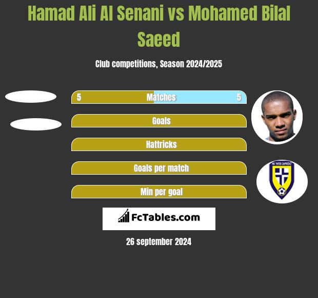 Hamad Ali Al Senani vs Mohamed Bilal Saeed h2h player stats