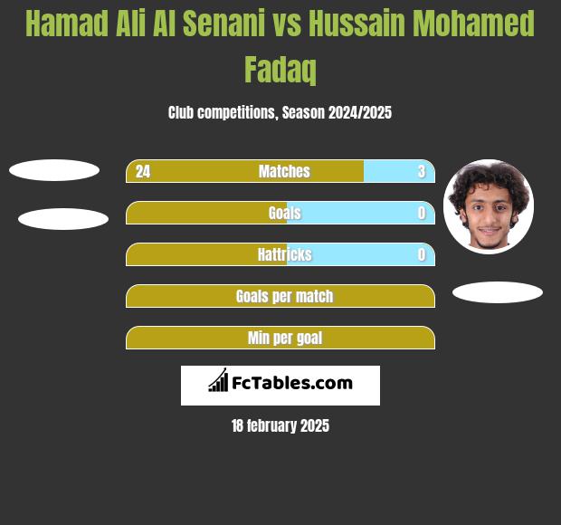 Hamad Ali Al Senani vs Hussain Mohamed Fadaq h2h player stats