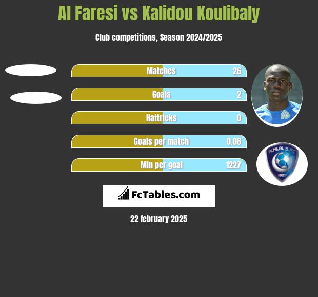 Al Faresi vs Kalidou Koulibaly h2h player stats