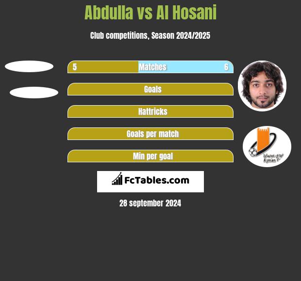 Abdulla vs Al Hosani h2h player stats