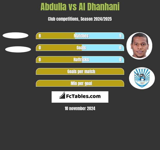 Abdulla vs Al Dhanhani h2h player stats