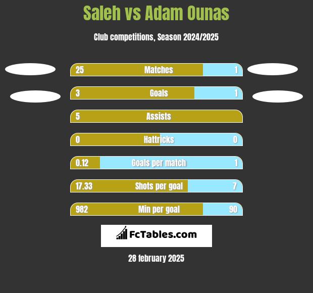 Saleh vs Adam Ounas h2h player stats