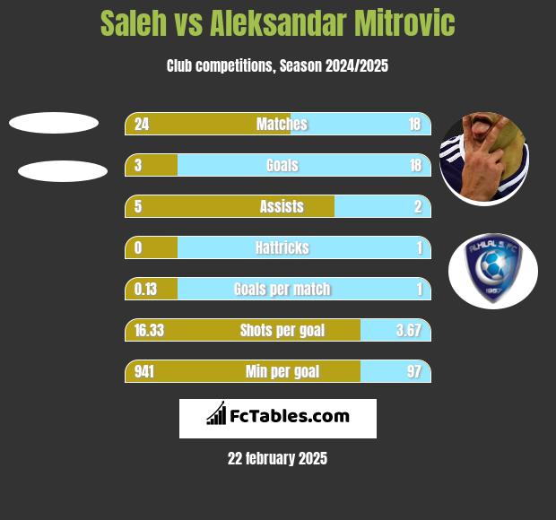 Saleh vs Aleksandar Mitrovic h2h player stats