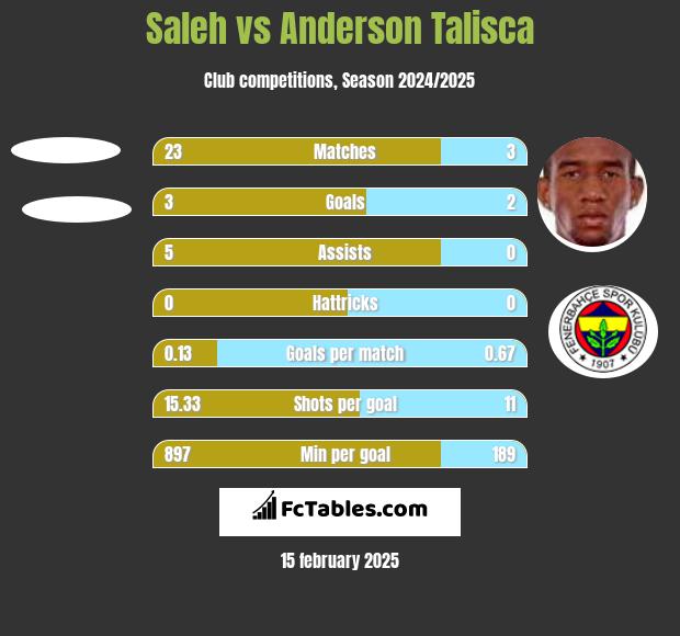 Saleh vs Anderson Talisca h2h player stats